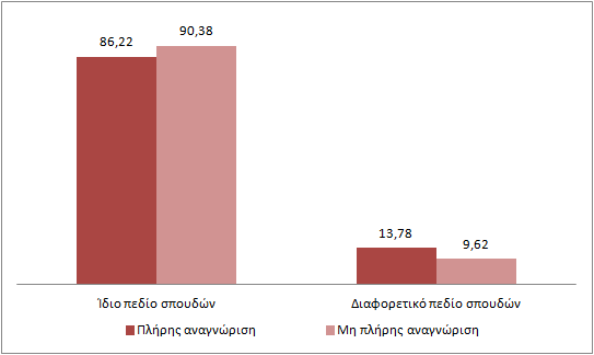 Σχήμα 57: Ποσοστό αναγνώρισης, ανάλογα την ομοιότητα του αντικείμενου σπουδών (σε % των φοιτητών, n=310) Αναλύοντας τα πεδία σπουδών παρατηρούμε ότι στην Ελλάδα οι φοιτητές που σπουδάζουν Ιατρική