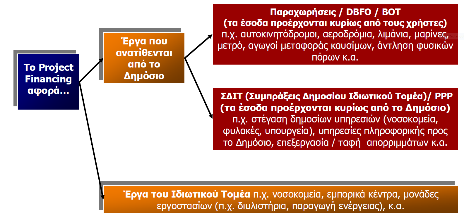 Κεφάλαιο 2 ο : Η Αυτοχρηματοδότηση Έργων (Project Finance) Ο κύριος του έργου, δηλαδή ο δημόσιος φορέας, στα έργα δημοσίου, που διενεργεί την παραχώρηση βάσει της σύμβασης παραχώρησης ή ο ιδιωτικός