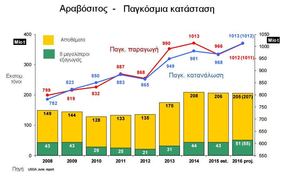 Η συνολικά καλή συγκομιδή δημητριακών, σε συνδυασμό με τα επαρκή αποθέματα και μια γενική πτωτική αγορά για τα εμπορεύματα, οδήγησε τις τιμές όλων των σιτηρών σε καθοδική πορεία κατά τη διάρκεια του