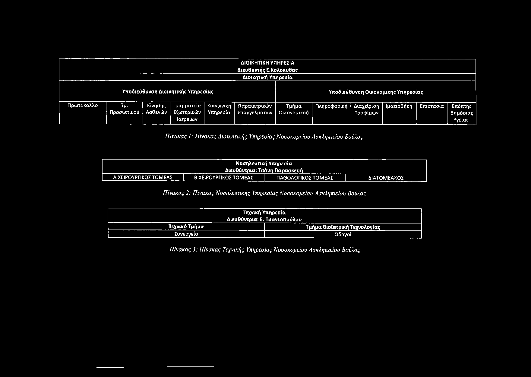 ΔΙΟΙΚΗΤΙΚΗ ΥΠΗΡΕΣΙΑ Διευθυντής Ε. Κλκύθας Διικητική Υπηρεσία Υπδιεύθυνση Διικητικής Υπηρεσίας Υπδιεύθυνση Οικνμικής Υπηρεσίας Πρωτόκλλ Τμ.