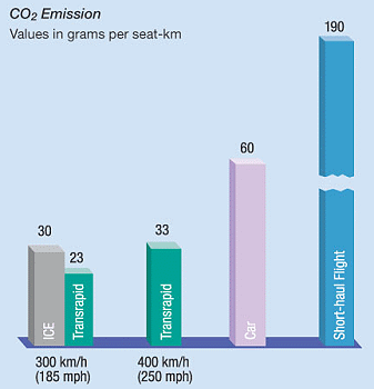 Σχήμα 5.6: Σύγκριση των εκπομπών ρυπαντών (CO2) [47] Από το διάγραμμα του Σχήματος 5.