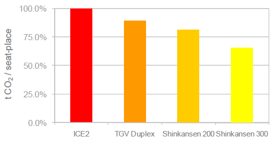 Οι εκπομπές κατά την κατασκευή ενός κεντρικού σταθμού είναι περίπου 82 t CO 2 /unit/year, ενώ ενός δευτερεύοντος 33 t CO2/unit/year.