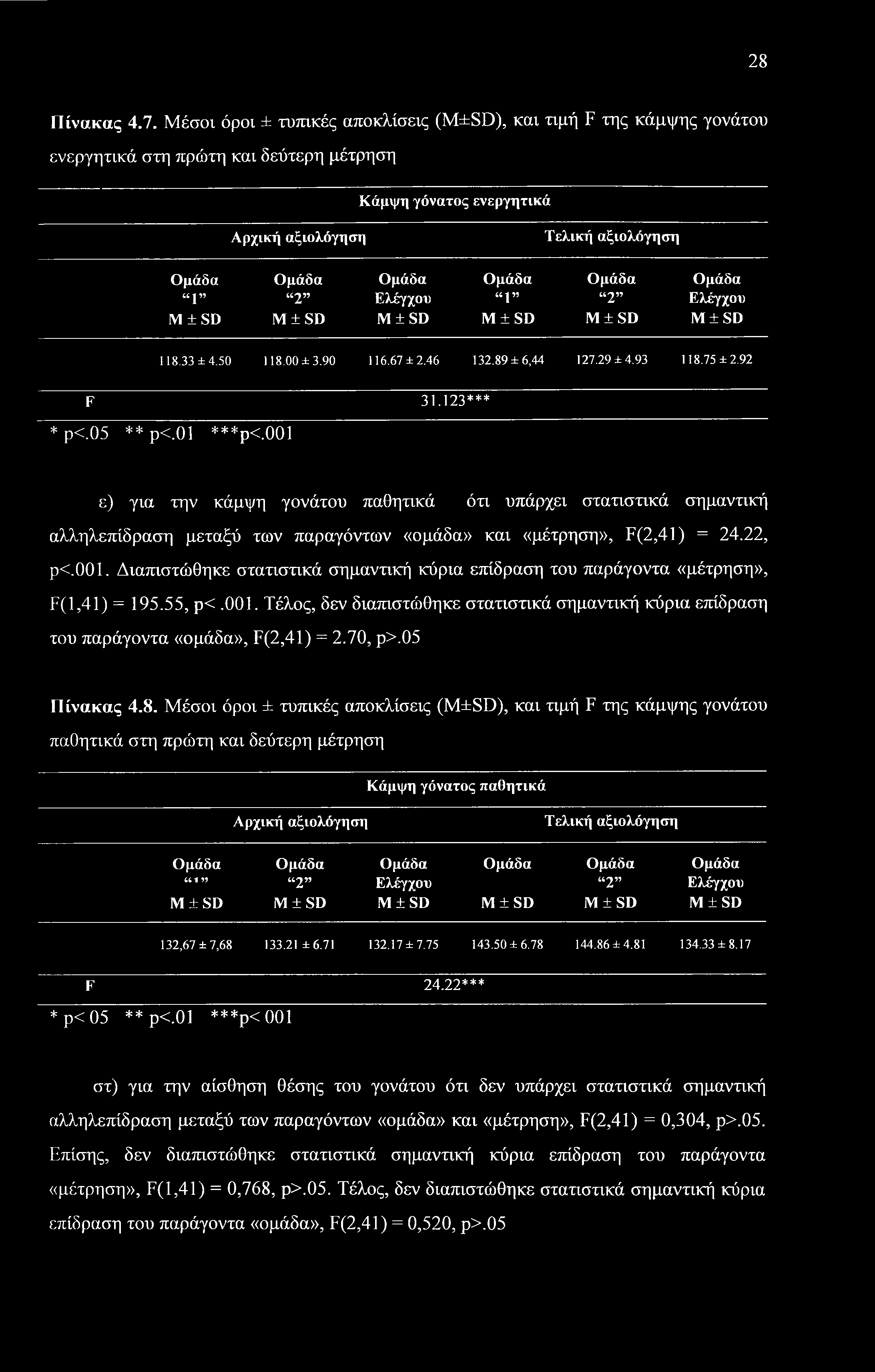 28 Πίνακας 4.7.