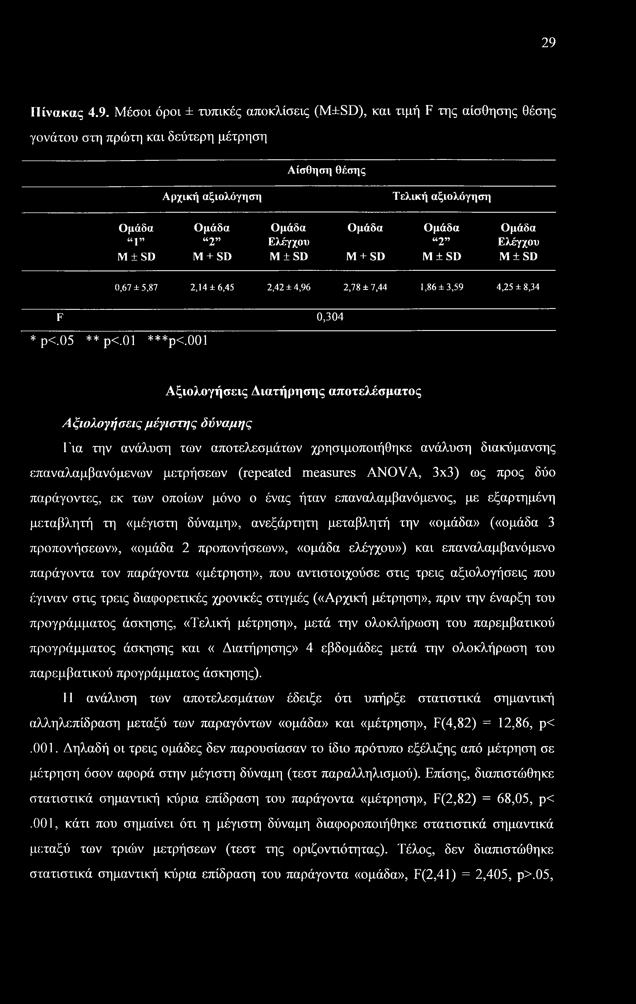 29 Πίνακας 4.9. Μέσοι όροι ± τυπικές αποκλίσεις (M±SD), και τιμή F της αίσθησης θέσης γονάτου στη πρώτη και δεύτερη μέτρηση Αίσθηση θέσης Αρχική αξιολόγηση Τελική αξιολόγηση Ομάδα Ομάδα Ομάδα Ομάδα