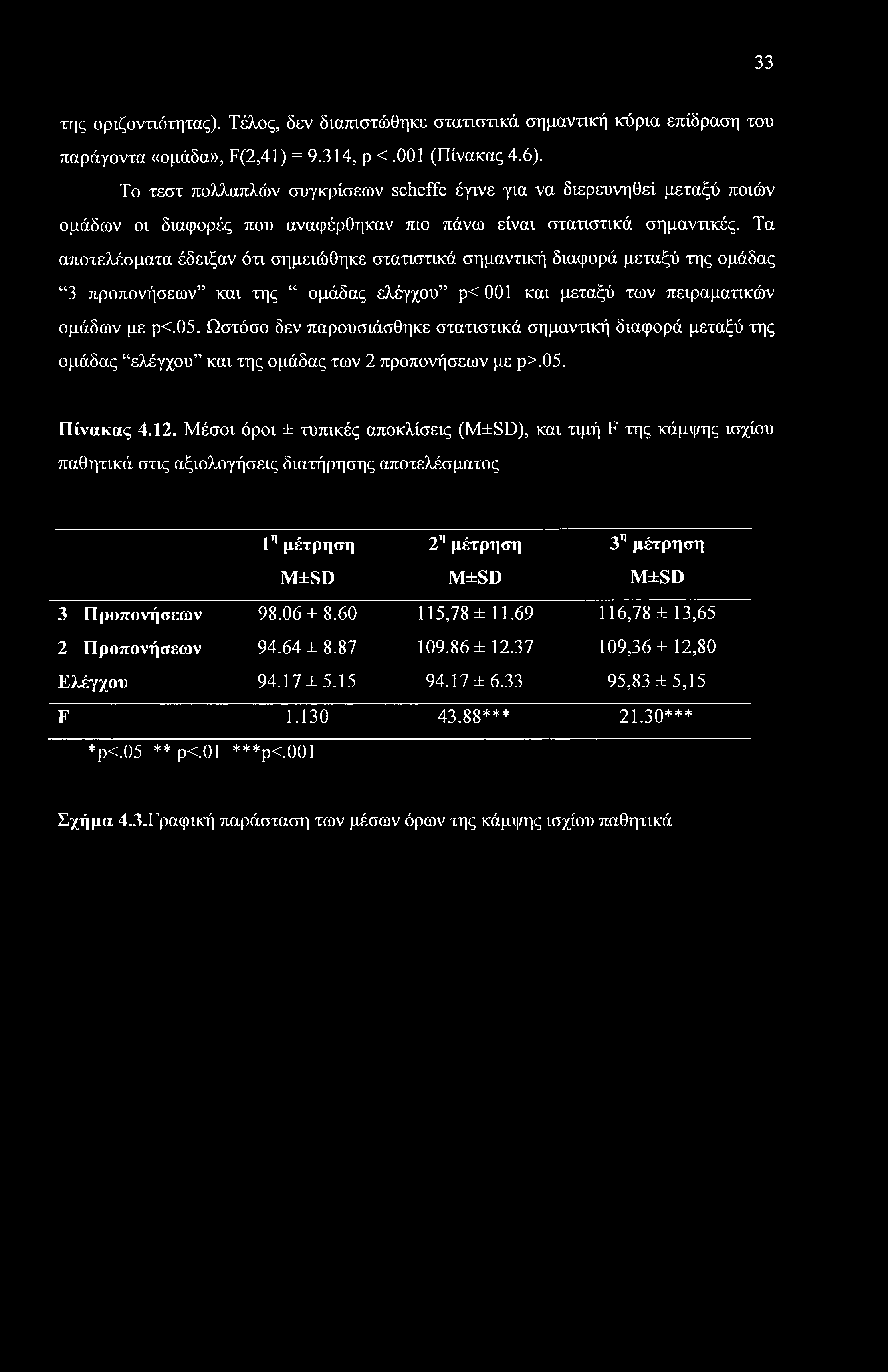 33 της οριζοντιότητας). Τέλος, δεν διαπιστώθηκε στατιστικά σημαντική κύρια επίδραση του παράγοντα «ομάδα», F(2,41) = 9.314, ρ <.001 (Πίνακας 4.6).