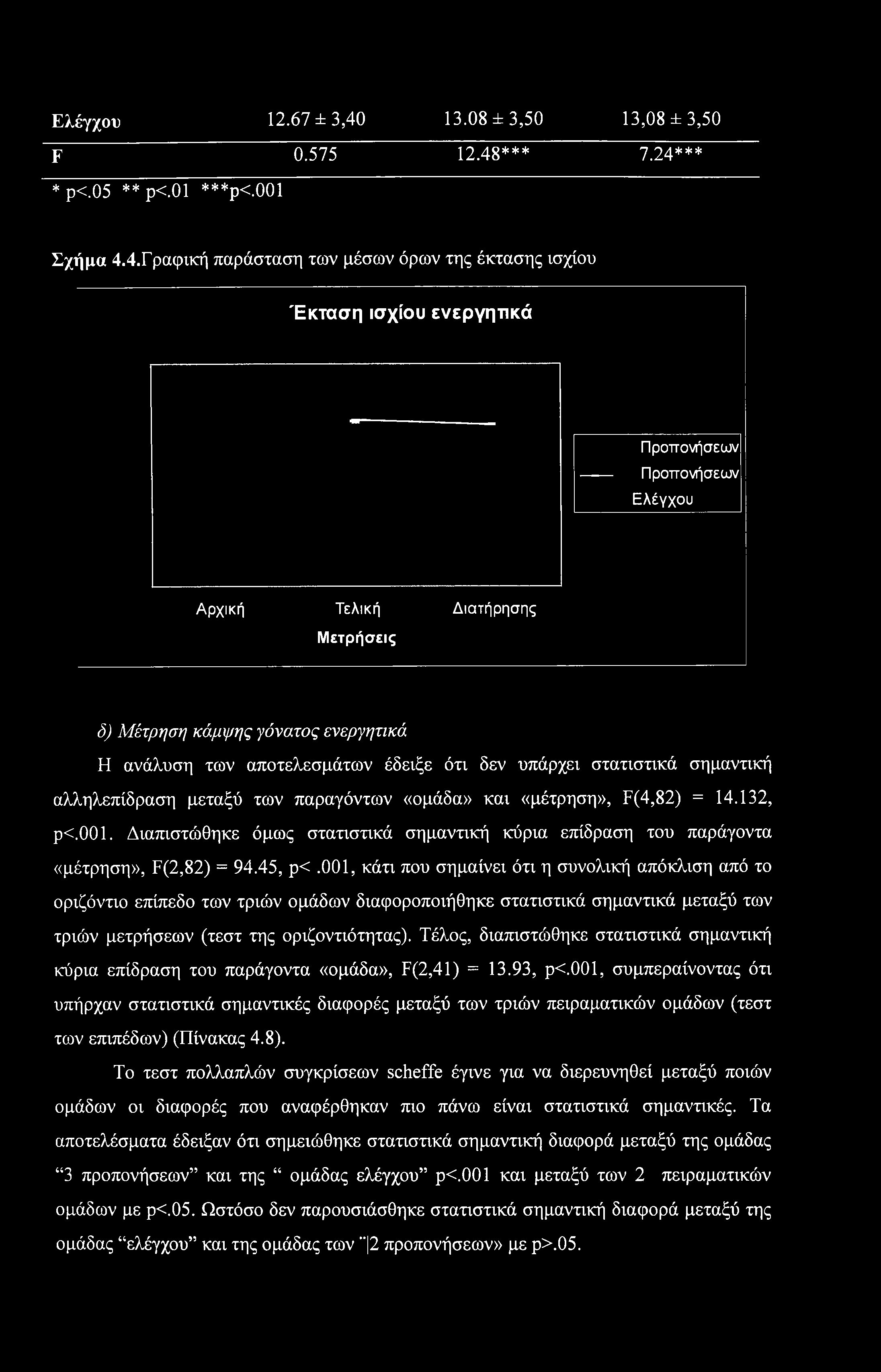 Ελέγχου F 12.67 ± 3,40