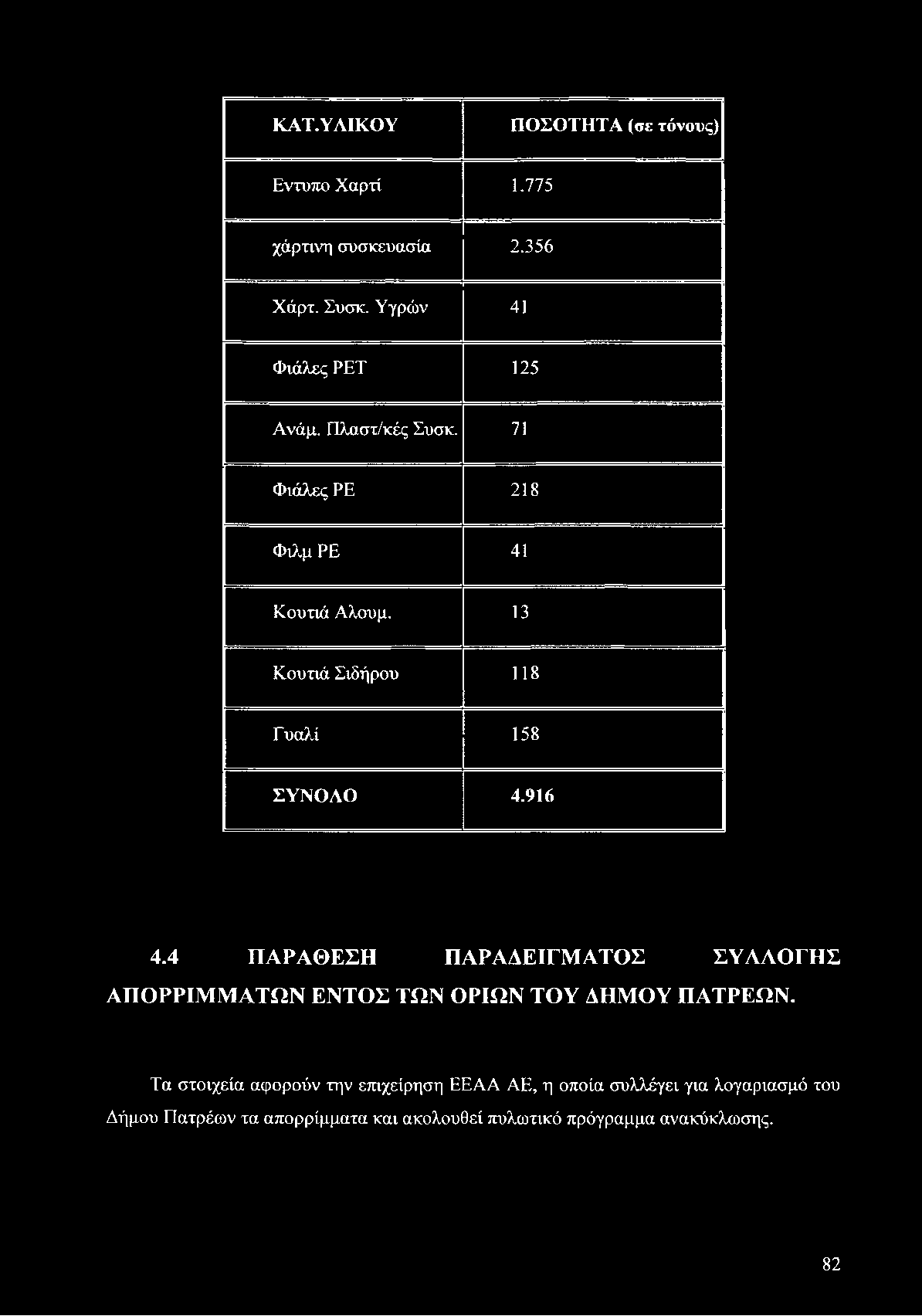 ΚΑΤ.ΥΛΙΚΟΥ ΠΟΣΟΤΗΤΑ (σε τόνους) Εντυπο Χαρτί 1.775 χάρτινη συσκευασία 2.356 Χάρτ. Συσκ. Υγρών 41 Φιάλες ΡΕΤ 125 Ανάμ. Πλαστ/κές Συσκ. 71 Φιάλες ΡΕ 218 Φιλμ ΡΕ 41 Κουτιά Αλουμ.