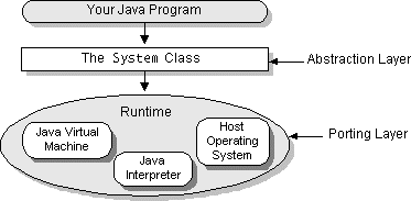 Το αντικείµενο Runtime 49 Το αντικείµενο Runtime Στην καρδιά του συστήµατος εκτέλεσης της Java βρίσκεται η Java virtual machine, ο Java interpreter, και το φιλοξενούν λειτουργικό σύστηµα Η έλλειψη µε