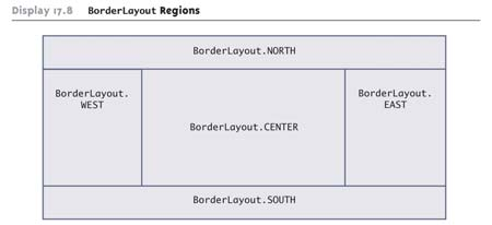 Περιοχές του BorderLayout 97 Border layout managers Το προηγούµενο διάγραµµα δείχνει τη διάταξη των πέντε περιοχών του border layout Σηµείωση: Καµία από τις γραµµές του διαγράµµατος δεν είναι