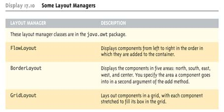 Οι layout managers 106 Panels Ένα GUI οργανώνεται συχνά µειεραρχικήδοµή, µε containers που αποκαλούνται panels µέσα σε άλλους containers Ένα panel είναι ένα αντικείµενο της κλάσης JPanel που