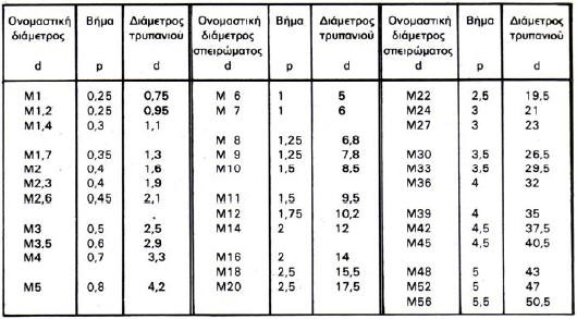 14. Τι σημαίνει σπείρωμα M16 X 2; 15.