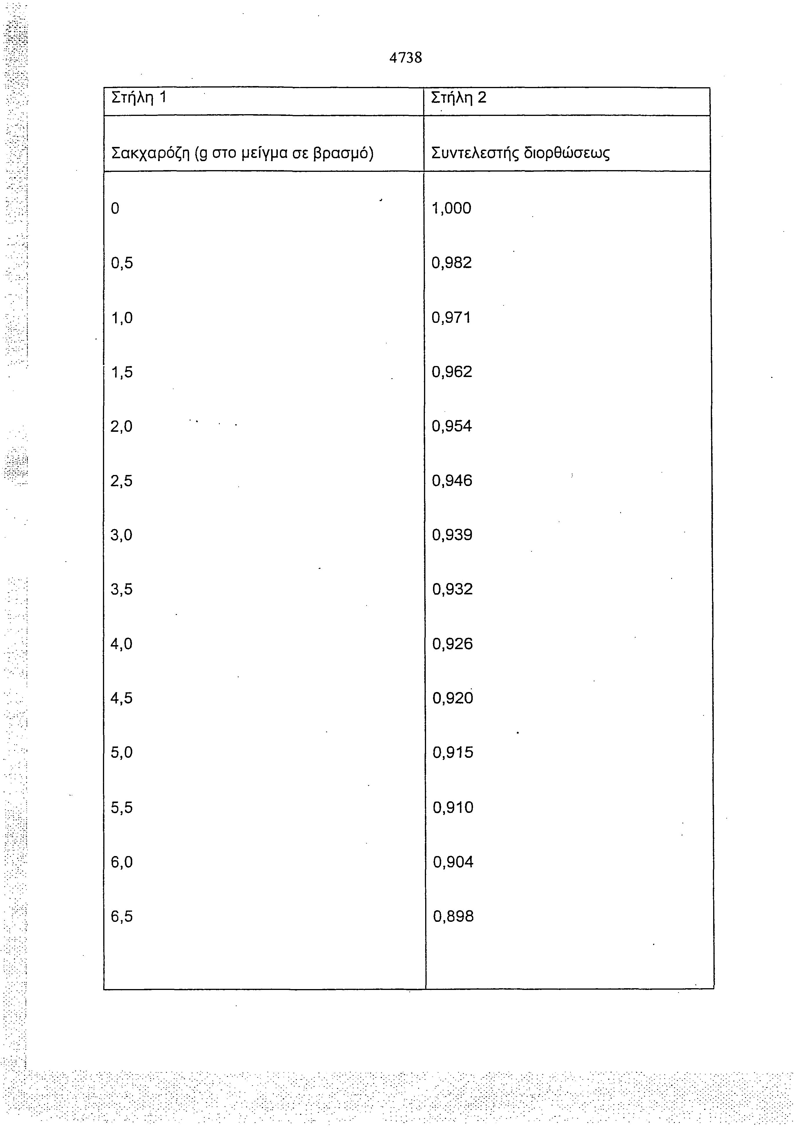 4738 Στήλη 1 Στήλη 2 Σακχαρόζη (g στο μείγμα σε βρασμό) Συντελεστής διορθώσεως 0 1,000 0,5 0,982 1.
