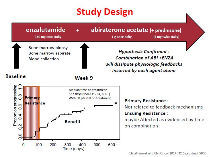 Ορθολογικό sequencing cross resistance Although cross-resistance between abiraterone and enzalutamide is a common phenomenon, it is not inevitable, and a small but significant number of patients