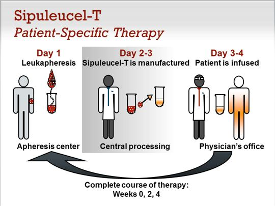 Ενζαλουταμίδη PREVAIL Ανοσοθεραπεία Sipuleucel-T prostate antigen tied