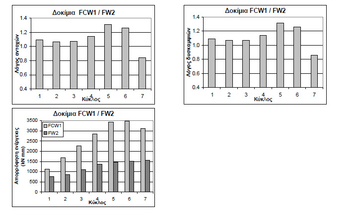 Ντόλιας Παναγιώτης Ακόµη, γίνεται σύγκριση στην αντοχή, στη δυσκαµψία και στην απορρόφηση ενέργειας µεταξύ των δοκιµίων FCW1 και FW2 και των δοκιµίων FCW1 και SO1.