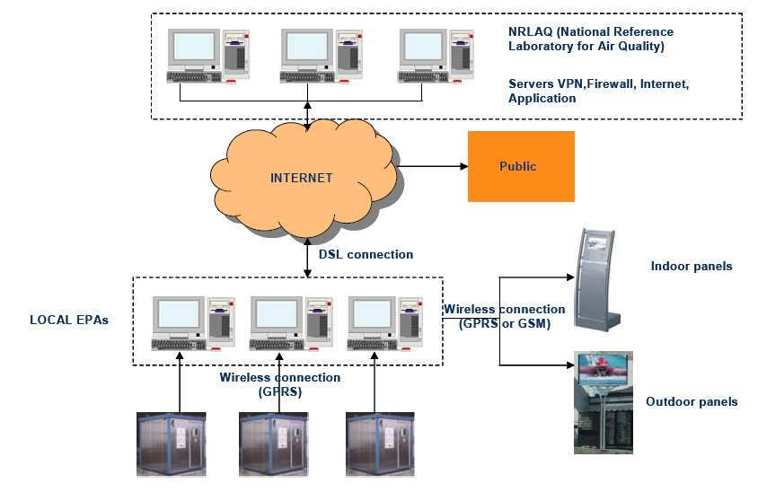 pag.5 5.4.2. Structura retelei de monitorizare ANPM Panou hol Universitate Server local Server APM local APM GSMconnection GSMconnection GSMconnection Panou Universitate Cra1 Cra2 Cra3 Cra4 Fig. 5.14.