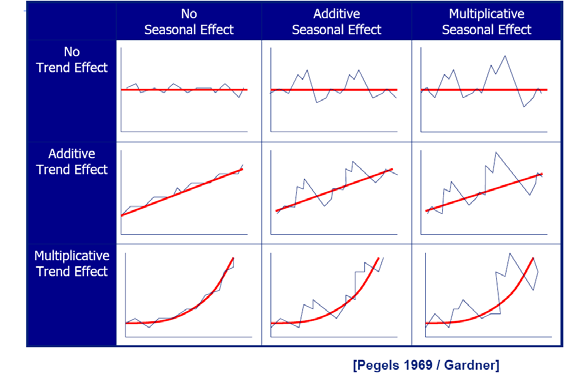 Ταξινόµηση µορφής χρονοσειρών Χωρίς επίδραση τάσης Χωρίς εποχική επίδραση Προσθετική εποχική