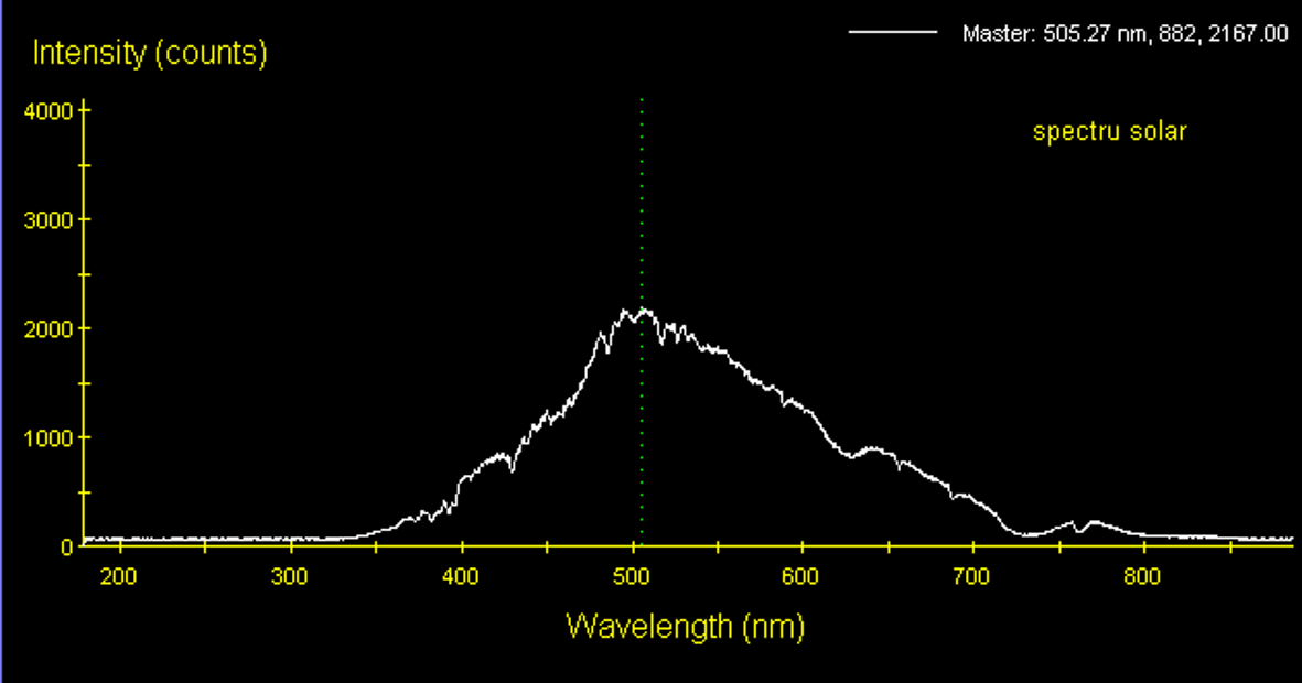 11 Figura 3.2.2 Interiorul spectrometrului PC 2000 3.3 Spectre de emisie Sursele spectrale uzuale sunt Soarele, becurile şi tuburile fluorescente, flăcările.