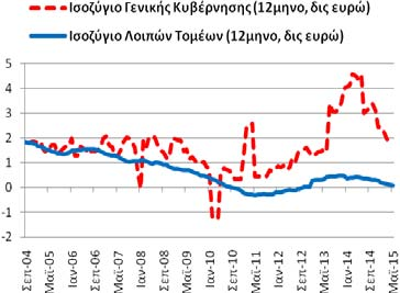 Πίνακας Α3: Εξωτερικός Τομέας (άθροισμα 12 μηνών) Συγκεντρωτικά Ισοζύγια (9/2004-5/2015) Επί μέρους Ισοζύγια (9/2004-5/2015) Δημοσίευση: 21/7/2015 Ισοζύγιο: Εμπορικό (καυσίμων, πλοίων, χωρίς καύσιμα