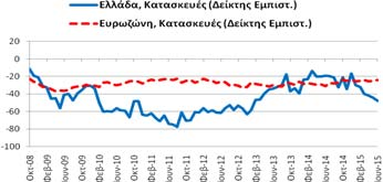 Πίνακας Α6: Δείκτες Εμπιστοσύνης, Ελλάδα και Ευρωζώνη Συνολική Περίοδος: 12/1997-6/2015 Υποπερίοδος: 10/2008 6/2015 Δημοσίευση: 29/6/2015 Οικονομικό Κλίμα Συγκεντρωτικός Δείκτης Εμπιστοσύνης Για το