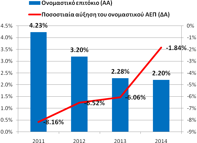 Η αναπτυξιακή πορεία της ελληνικής οικονομίας μέσα στα επόμενα χρόνια θα κρίνει σε μεγάλο βαθμό τη δυναμική του λόγου δημοσίου χρέους ως προς το ΑΕΠ.