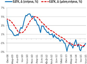 Πίνακας Α1: Βασικά Μακροοικονομικά Μεγέθη της Ελληνικής Οικονομίας Μεταβλητή: Πραγματικό ΑΕΠ, μεταβολές (%), μη εποχ. προσαρμ.