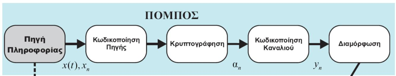 Ψηφιακό σύστημα επικοινωνίας Πομπός Πηγή πληροφορίας