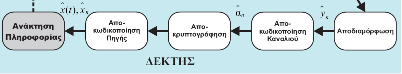 Ψηφιακό σύστημα επικοινωνίας Δέκτης Αποδιαμόρφωση