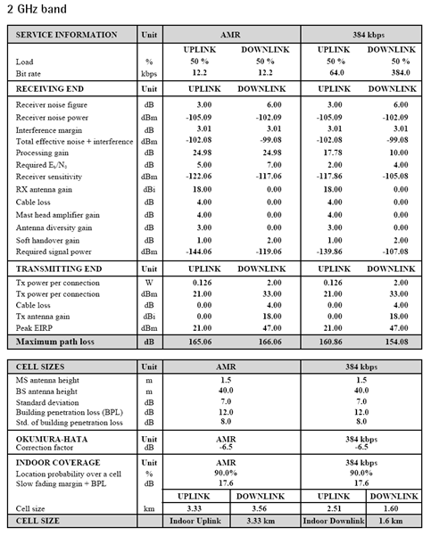 Πίνακας 2.12: Link budget της προσοµοίωσης για τη ζώνη συχνοτήτων των 2 GHz 2.5.