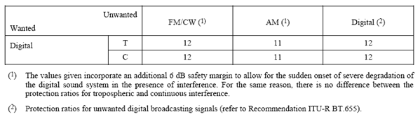 Πίνακας 4.7: Λόγοι προστασίας για επιθυµητά αναλογικά φέροντα ήχου ενός σήµατος τηλεόρασης (db). Ανεπιθύµητο σήµα: CW ή FM φέρον ήχου 4.3.1.3.2 Ψηφιακά συστήµατα ήχου Στον Πίνακα 4.