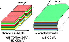 Σχήµα 2.6: Εύρος ζώνης καναλιού για W-CDMA Η εφαρµογή του W-CDMA αποτελεί µια τεχνολογική πρόκληση, εξαιτίας της πολυπλοκότητας και της µεταβλητότητας που αυτό παρουσιάζει.