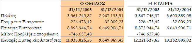 13.7 Αποθέματα Τα αποθέματα του Ομίλου και της Εταιρείας, κατά την 31 Δεκεμβρίου 2005, αναλύονται ως εξής: 13.