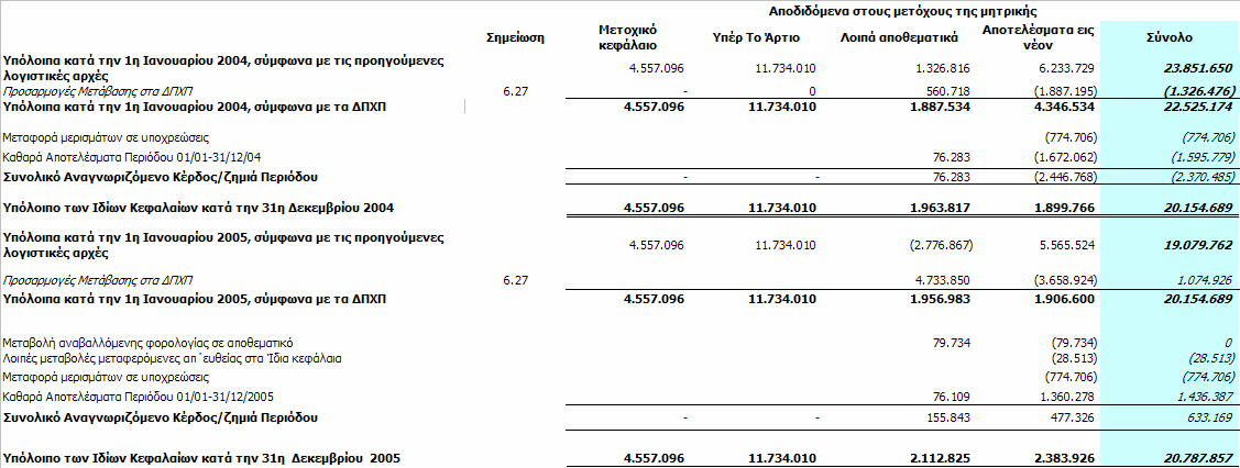 Κατάσταση μεταβολών ιδίων