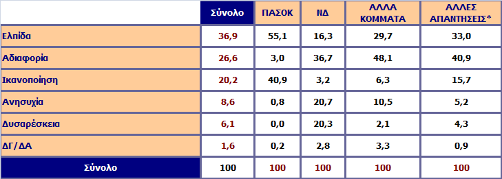 Τι συναισθήματα σας δημιούργησε η νίκη του ΠΑΣΟΚ; Ανάλυση ως προς την