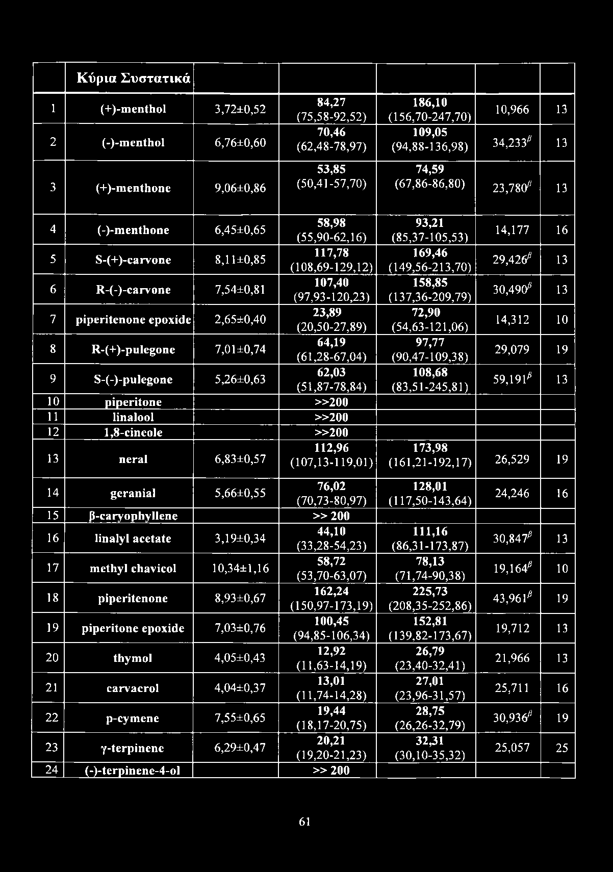 Κύρια Συστατικά 1 (+)-menthol 3,72±0,52 2 (-)-menthol 6,76±0,60 3 (+)-menthone 9,06±0,86 84,27 (75,58-92,52) 70,46 (62,48-78,97) 53,85 (50,41-57,70) 186,10 (156,70-247,70) 10,966 13 109,05