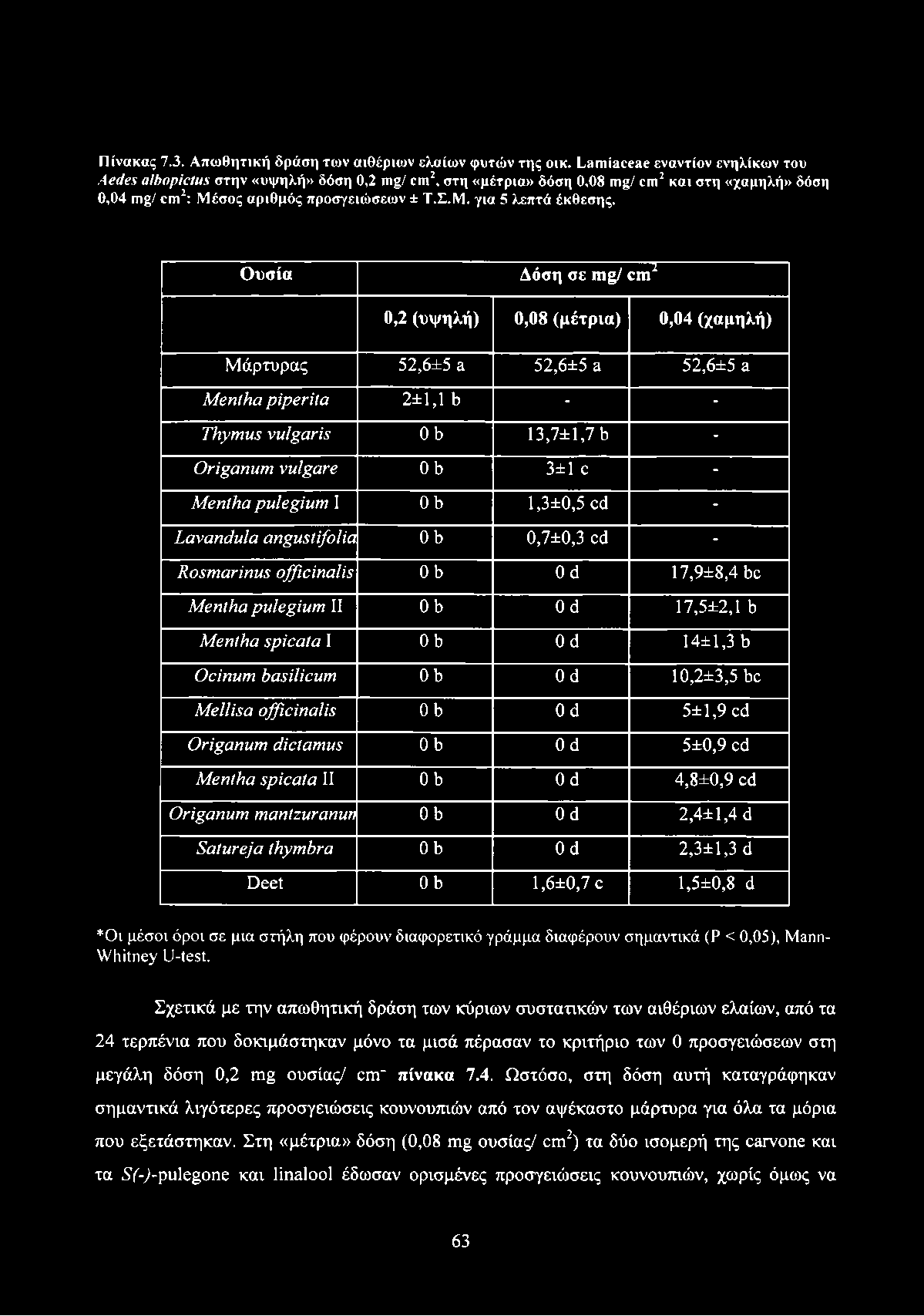 Πίνακας 7.3. Απωθητική δράση των αιθέριων ελαίων φυτών της οικ.