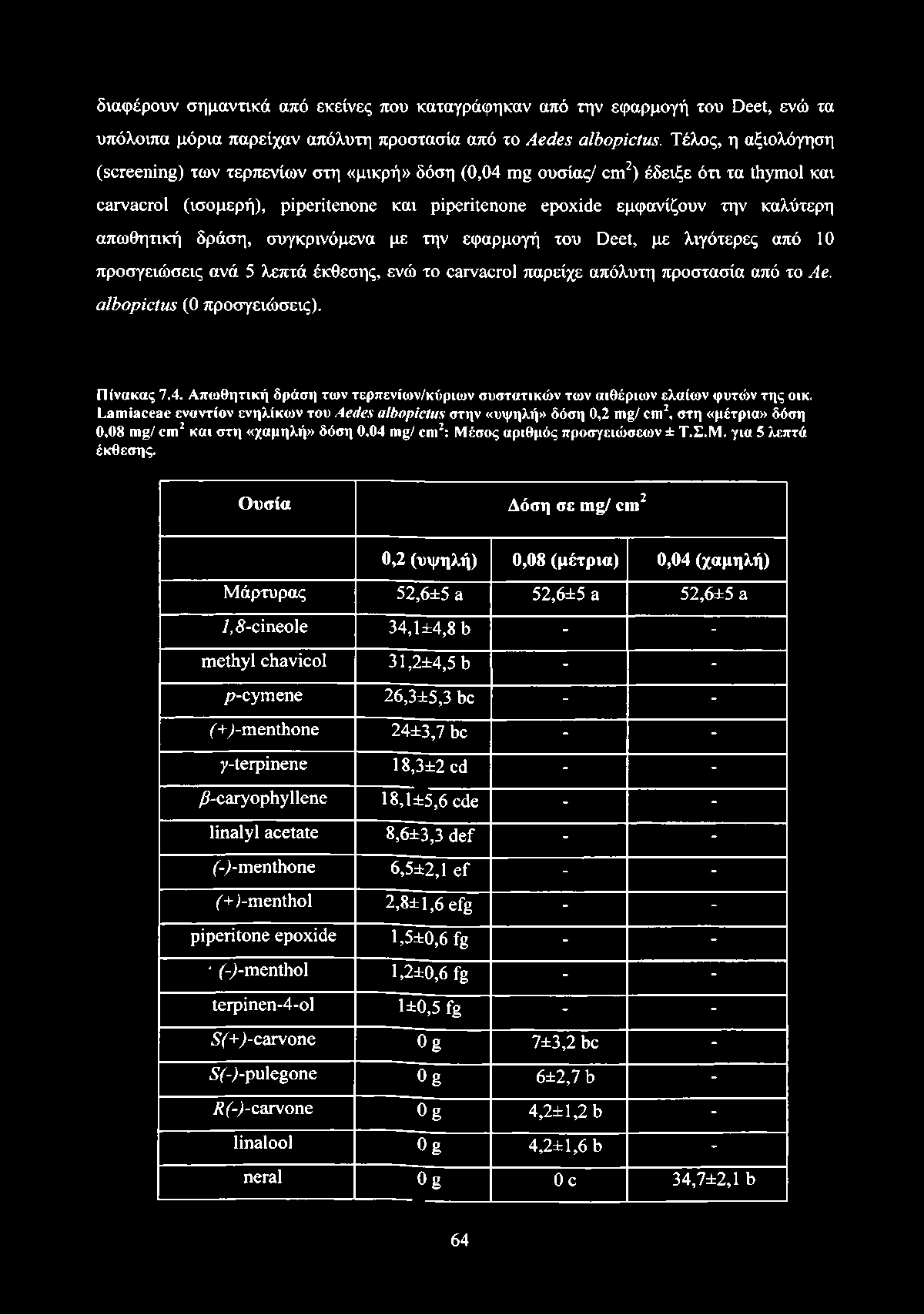 διαφέρουν σημαντικά από εκείνες που καταγράφηκαν από την εφαρμογή του Deet, ενώ τα υπόλοιπα μόρια παρείχαν απόλυτη προστασία από το Aedes albopictus.