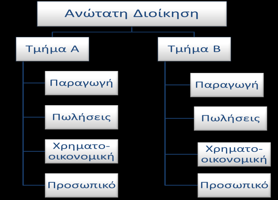 III. Δομή κατά τμήματα Διάγραμμα 1.