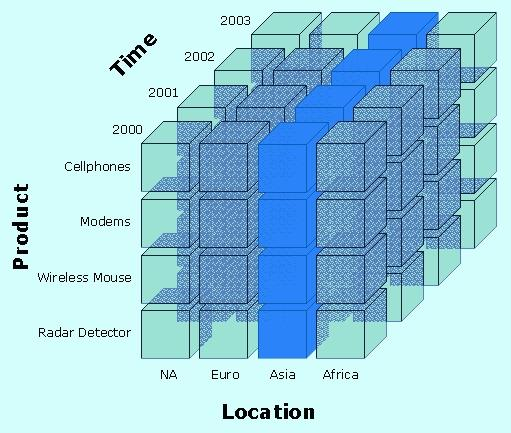 Διάγραμμα 2.5: Λειτουργία Drill down Πηγή: http://apandre.wordpress.com/data/datacube/ Slice Επιτρέπει στους χρήστες να επιλέξουν και να αναλύσουν συγκεκριμένη τιμή της διάστασης ενός κύβου.