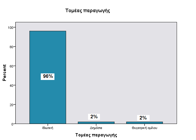 Διάγραμμα 3.