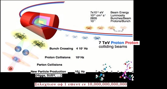 Στο LHC χρειαζόμαστε ανιχνευτές που.