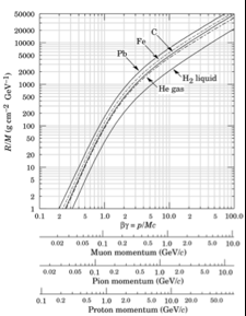 Σωμάτια σταματούν απόσταση(range) Particle of mass M and kinetic Energy E 0 enters matter and looses energy until it comes to rest at distance R (=range of particle).