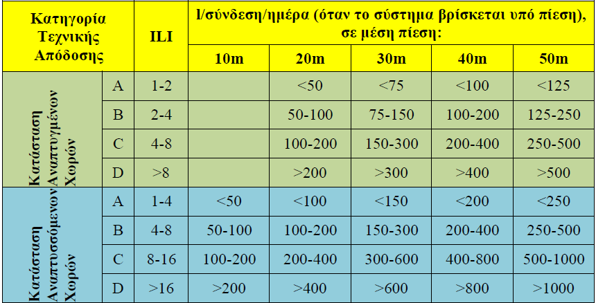 Ο δείθηεο ILI δείρλεη ηελ απνηειεζκαηηθόηεηα ηωλ ηεζζάξωλ κεζόδωλ δηαρείξηζεο ηωλ πξαγκαηηθώλ απωιεηώλ δειαδή, πόζν απνηειεζκαηηθά νη