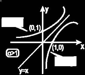 Πρτήρηση Οι γρφικές πρστάσεις των συνρτήσεων g, ( ) a f ( ) a είνι συμμετρικές ως προς της ευεί που διχοτομεί τις γωνίες Oy κι ' Oy