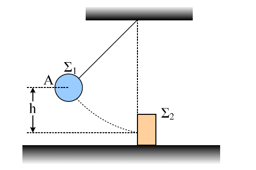 14. Ένα σώμα Σ 1 μάζας m 1 =4 kg είναι δεμένο στο άκρο νήματος και αφήνεται να κινηθεί από ύψος h=0, m, όπως στο σχήμα, από τη θέση Α.