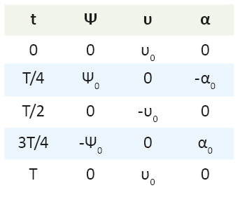 Όταν το σώμα περνά από τη Θ.Ι. του, τότε η απομάκρυνσή του είναι ίση με μηδέν, η ταχύτητά του είναι μέγιστη (κατ απόλυτη τιμή) και η επιτάχυνσή του είναι ίση με μηδέν.