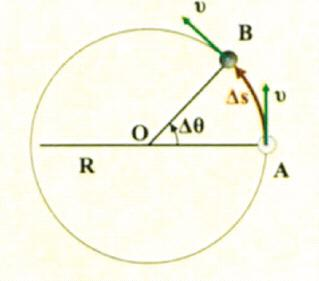Επομένως το μέτρο της ταχύτητας του κινητού, που ονομάζεται γραμμική ταχύτητα θα είναι: s t Αν στον τελευταίο τύπο θέσουμε t=t, τότε το τόξο που θα διανύσει το κινητό θα έχει μήκος s R (το μήκος της
