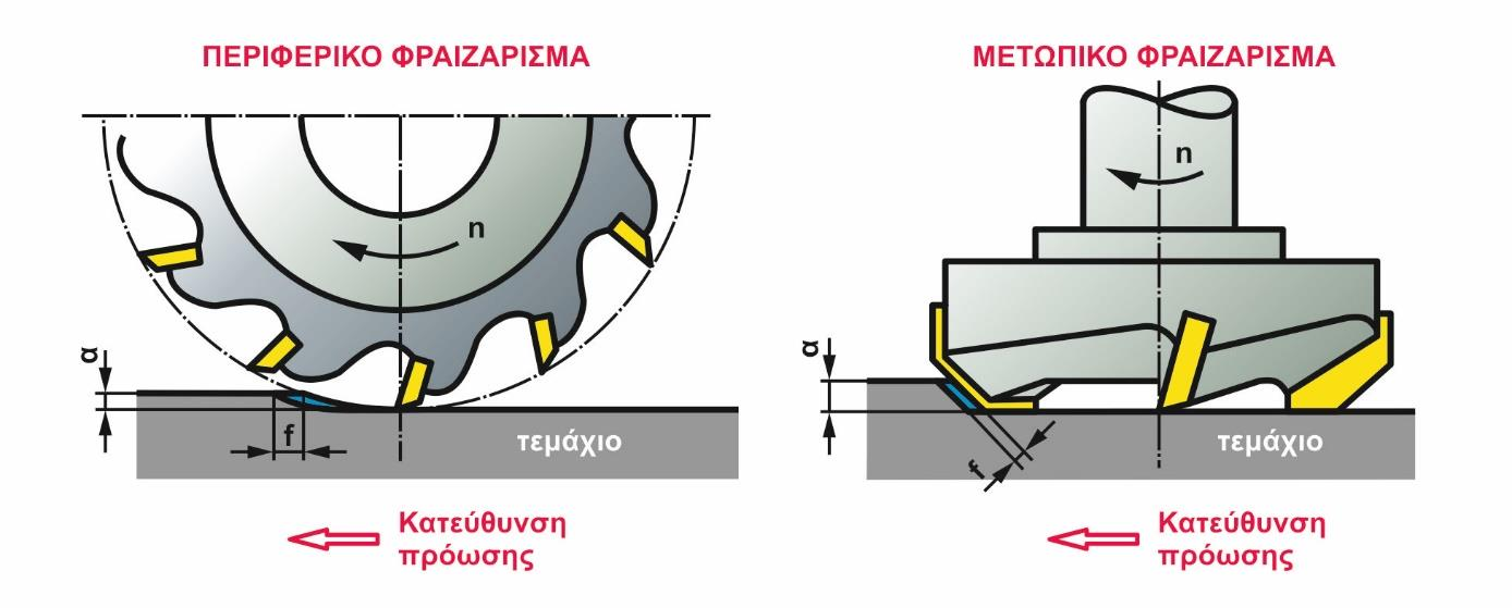 Αντίθετα προς τις άλλες συμβατικές κατεργασίες κοπής, στο φραιζάρισμα το απόβλιττο έχει διατομή μεταβαλλόμενου πάχους, που είναι συνέπεια της επαλληλίας της περιστροφής του κοπτικού εργαλείου και της