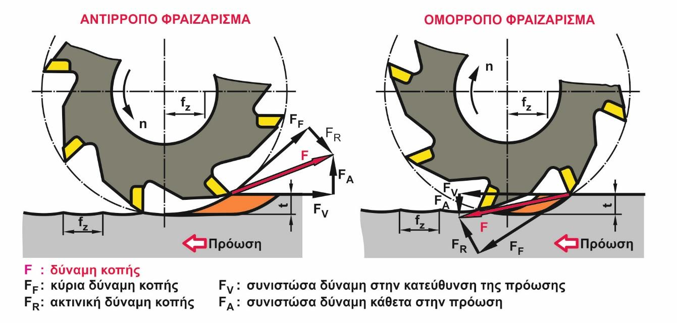 Στο σχήμα 2.2 που ακολουθεί παρουσιάζεται η κινηματική για τα δύο είδη περιφερικού φραιζαρίσματος.