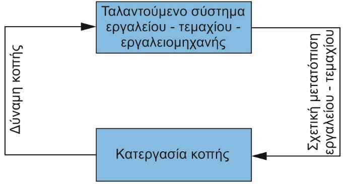 αποβολής υλικού για κάποιο λόγο, τότε στο επόμενο πέρασμα (πάσο) το κοπτικό εργαλείο καλείται να αντιμετωπίσει διαφορετικά πάχη αποβλίττου.